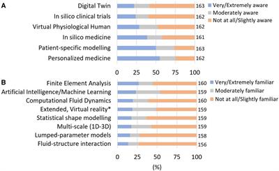 Mapping the use of computational modelling and simulation in clinics: A survey